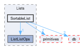 src/OpenFOAM/containers/Lists/SortableList