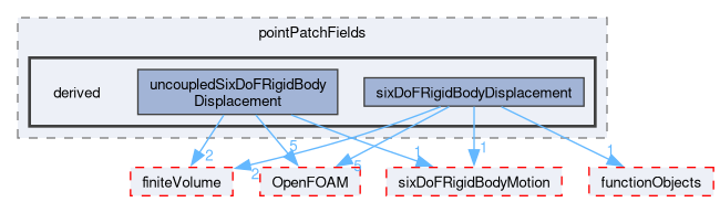 src/sixDoFRigidBodyMotion/pointPatchFields/derived