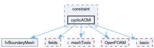 src/finiteVolume/fvMesh/fvPatches/constraint/cyclicACMI