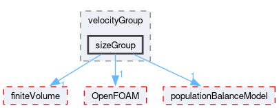src/phaseSystemModels/reactingEuler/multiphaseSystem/diameterModels/velocityGroup/sizeGroup