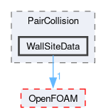 src/lagrangian/intermediate/submodels/Kinematic/CollisionModel/PairCollision/WallSiteData