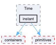 src/OpenFOAM/db/Time/instant