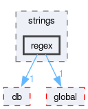 src/OpenFOAM/primitives/strings/regex