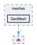 src/OpenFOAM/meshes/GeoMesh