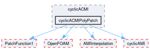 src/meshTools/AMIInterpolation/patches/cyclicACMI/cyclicACMIPolyPatch