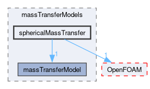 src/phaseSystemModels/reactingEuler/multiphaseSystem/interfacialCompositionModels/massTransferModels/sphericalMassTransfer