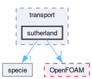 src/thermophysicalModels/specie/transport/sutherland