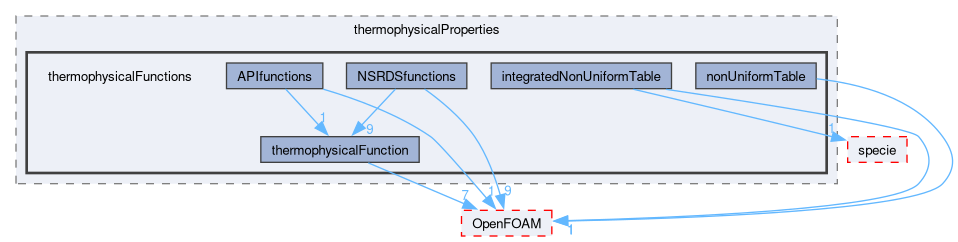 src/thermophysicalModels/thermophysicalProperties/thermophysicalFunctions