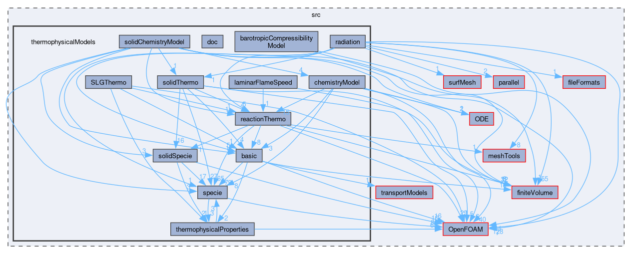 src/thermophysicalModels