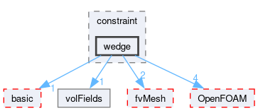 src/finiteVolume/fields/fvPatchFields/constraint/wedge