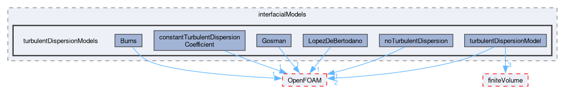 src/phaseSystemModels/reactingEuler/multiphaseSystem/interfacialModels/turbulentDispersionModels