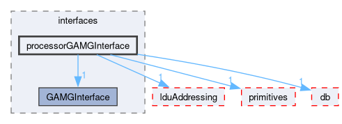 src/OpenFOAM/matrices/lduMatrix/solvers/GAMG/interfaces/processorGAMGInterface
