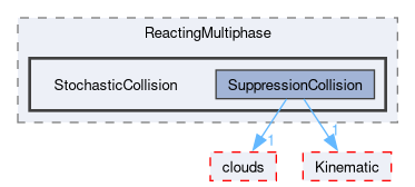 src/lagrangian/intermediate/submodels/ReactingMultiphase/StochasticCollision