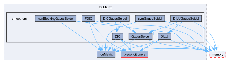 src/OpenFOAM/matrices/lduMatrix/smoothers