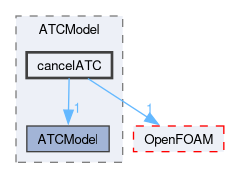 src/optimisation/adjointOptimisation/adjoint/ATCModel/cancelATC