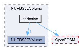 src/optimisation/adjointOptimisation/adjoint/parameterization/NURBS/NURBS3DVolume/cartesian