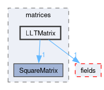 src/OpenFOAM/matrices/LLTMatrix