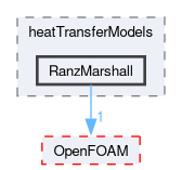 src/phaseSystemModels/reactingEuler/multiphaseSystem/interfacialModels/heatTransferModels/RanzMarshall