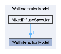 src/lagrangian/DSMC/submodels/WallInteractionModel/MixedDiffuseSpecular