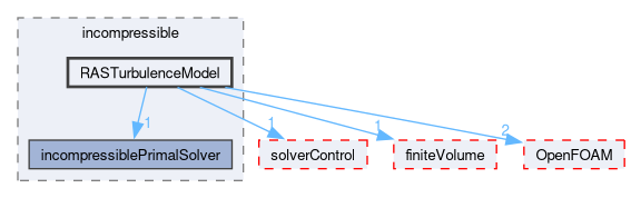 src/optimisation/adjointOptimisation/adjoint/solvers/primalSolvers/incompressible/RASTurbulenceModel