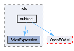 src/functionObjects/field/subtract