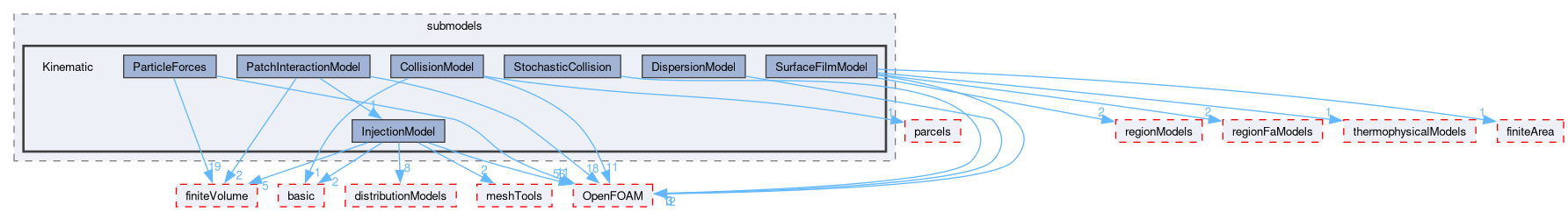 src/lagrangian/intermediate/submodels/Kinematic