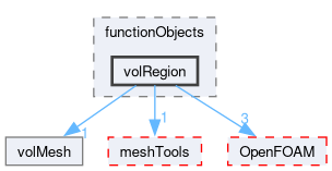 src/finiteVolume/functionObjects/volRegion