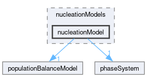 src/phaseSystemModels/reactingEuler/multiphaseSystem/populationBalanceModel/nucleationModels/nucleationModel