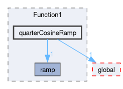 src/OpenFOAM/primitives/functions/Function1/quarterCosineRamp