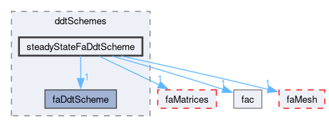 src/finiteArea/finiteArea/ddtSchemes/steadyStateFaDdtScheme