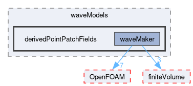 src/waveModels/derivedPointPatchFields
