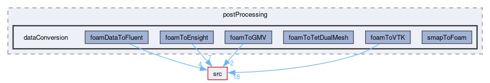 applications/utilities/postProcessing/dataConversion