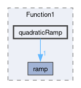 src/OpenFOAM/primitives/functions/Function1/quadraticRamp