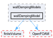 src/phaseSystemModels/reactingEuler/multiphaseSystem/interfacialModels/wallDampingModels/wallDampingModel