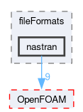 src/fileFormats/nastran