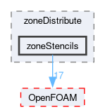 src/finiteVolume/fvMesh/zoneDistribute/zoneStencils
