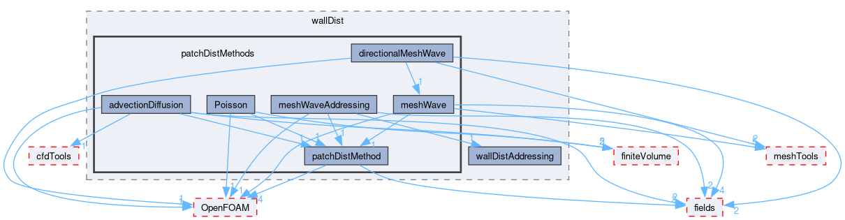 src/finiteVolume/fvMesh/wallDist/patchDistMethods