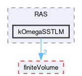 src/TurbulenceModels/turbulenceModels/RAS/kOmegaSSTLM
