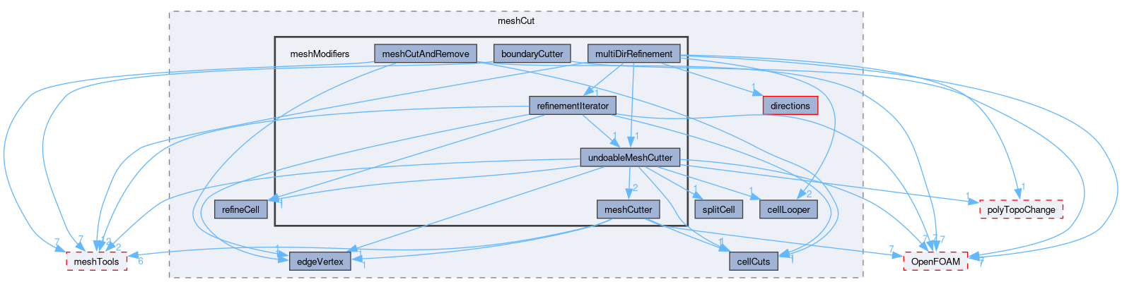 src/dynamicMesh/meshCut/meshModifiers