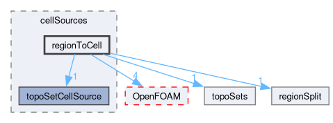 src/meshTools/topoSet/cellSources/regionToCell