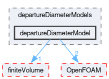 src/phaseSystemModels/reactingEuler/multiphaseSystem/derivedFvPatchFields/wallBoilingSubModels/departureDiameterModels/departureDiameterModel