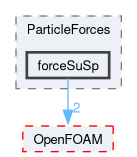 src/lagrangian/intermediate/submodels/Kinematic/ParticleForces/forceSuSp
