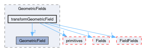 src/OpenFOAM/fields/GeometricFields/transformGeometricField