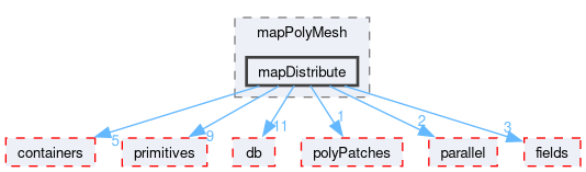 src/OpenFOAM/meshes/polyMesh/mapPolyMesh/mapDistribute