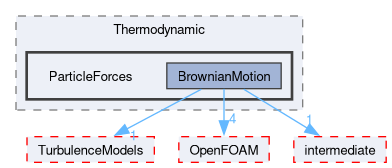 src/lagrangian/turbulence/submodels/Thermodynamic/ParticleForces
