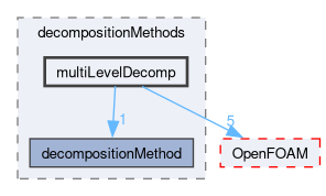 src/parallel/decompose/decompositionMethods/multiLevelDecomp