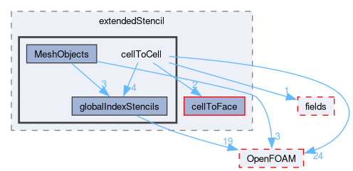 src/finiteVolume/fvMesh/extendedStencil/cellToCell