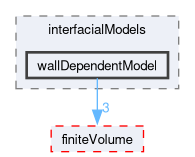 src/phaseSystemModels/reactingEuler/multiphaseSystem/interfacialModels/wallDependentModel