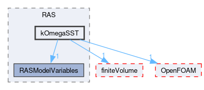 src/optimisation/adjointOptimisation/adjoint/turbulenceModels/turbulenceModelVariables/RAS/kOmegaSST
