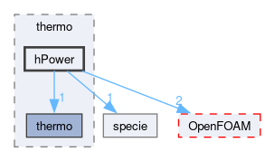 src/thermophysicalModels/specie/thermo/hPower